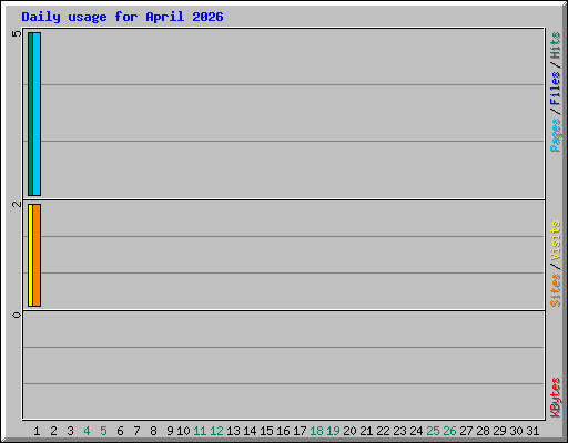 Daily usage for April 2026