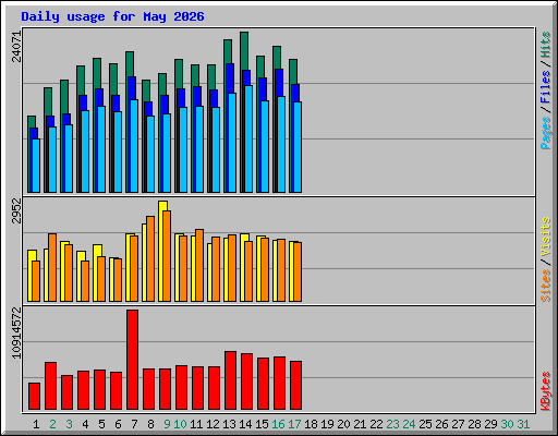 Daily usage for May 2026