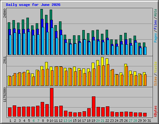 Daily usage for June 2026