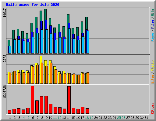 Daily usage for July 2026