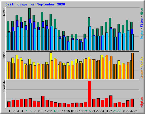 Daily usage for September 2026