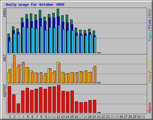 Daily usage for October 2026