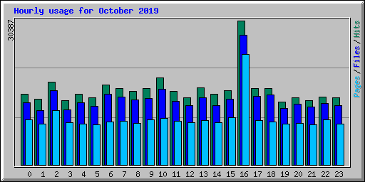 Hourly usage for October 2019