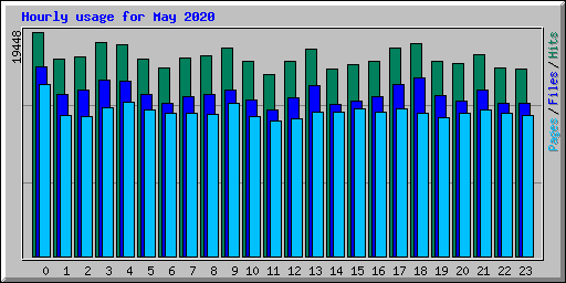 Hourly usage for May 2020