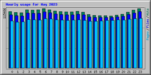 Hourly usage for May 2023