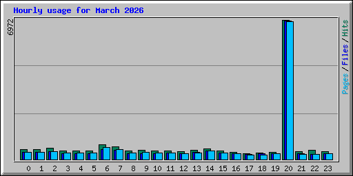 Hourly usage for March 2026