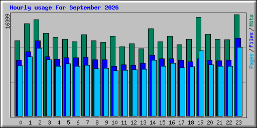 Hourly usage for September 2026