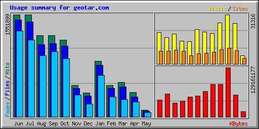 Usage summary for geotar.com